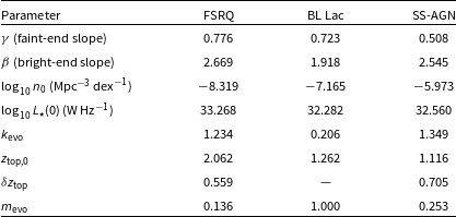A table comparing best-fit parameters of the AGN evolutionary RLF for different types of AGN.