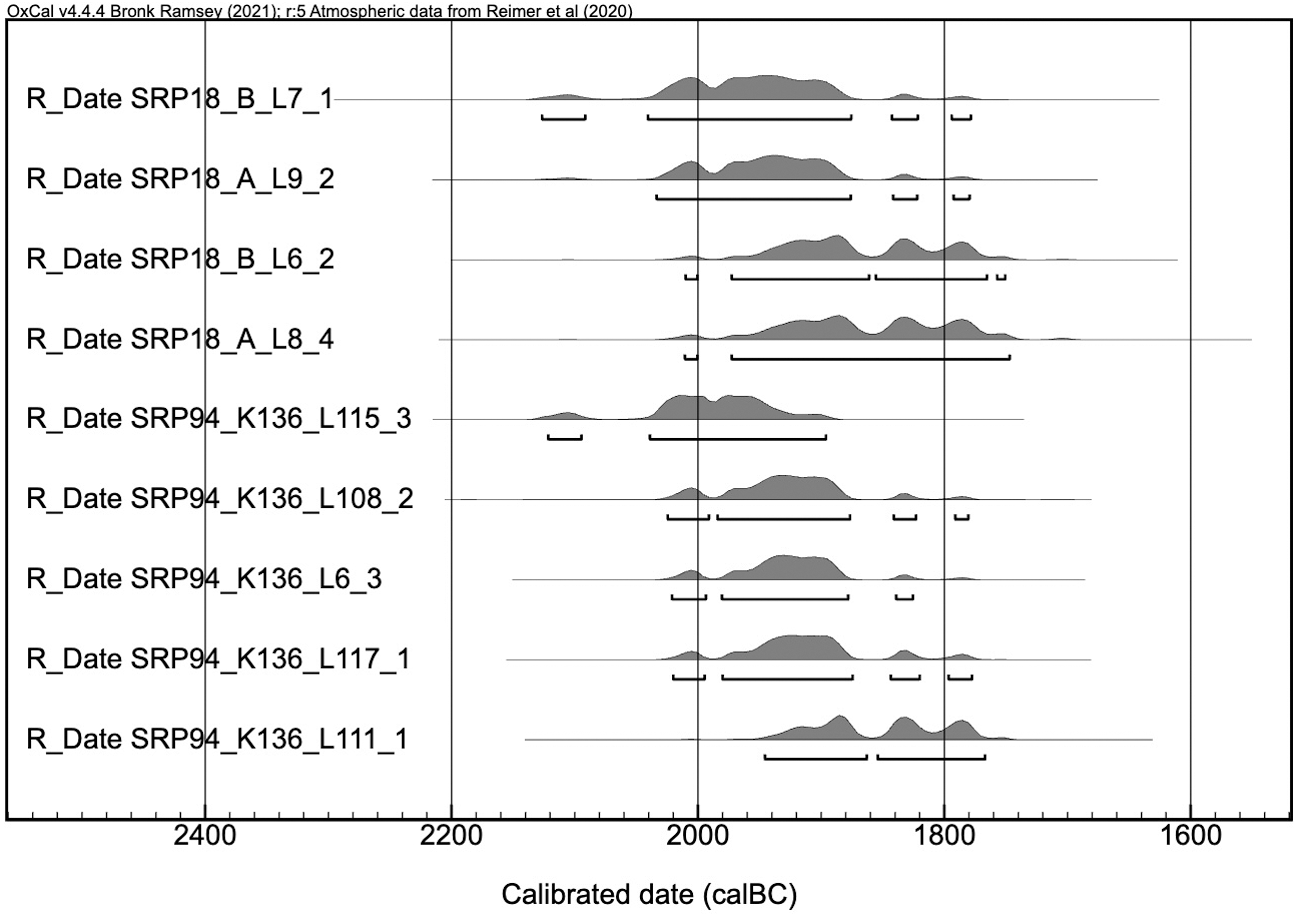 A line graph showing calibrated radiocarbon dates from Tepe Kalan and Kani Masi.