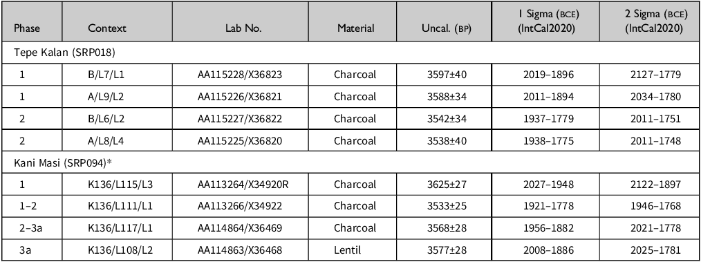 A table comparing radiocarbon dates from Tepe Kalan and Kani Masi sites.