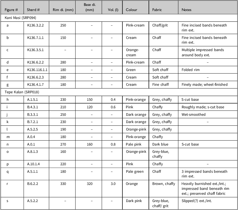 A table comparing pottery sherds from Kani Masi and Tepe Kalan sites.