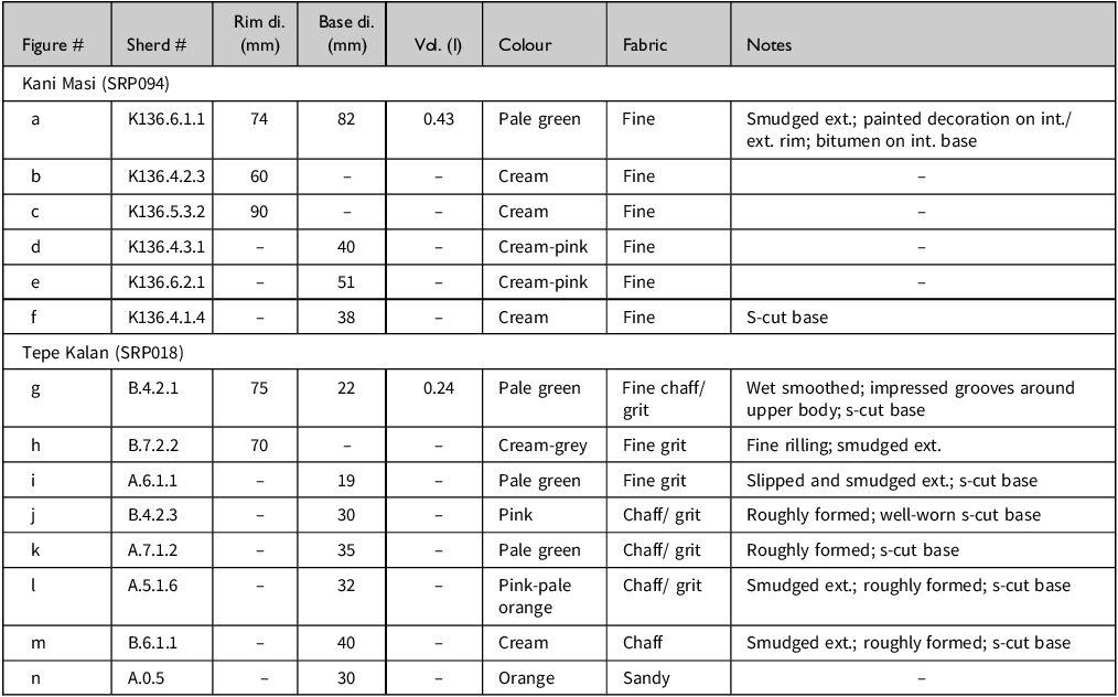 A table detailing sherd measurements and characteristics from two sites.