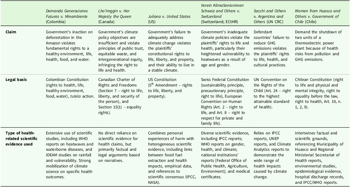 Table comparing health-related legal and scientific claims in six complaints.