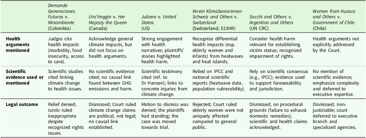 Table comparing health arguments and scientific evidence in legal cases across different countries.