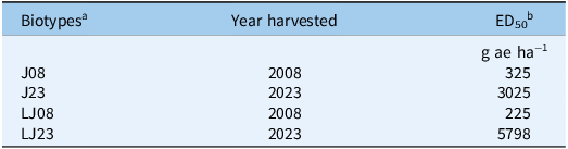 A table comparing ED50 values of glyphosate for different biotypes of Amaranthus palmeri.