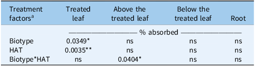 A table comparing the distribution of absorbed glyphosate in different parts of Amaranthus palmeri biotypes.