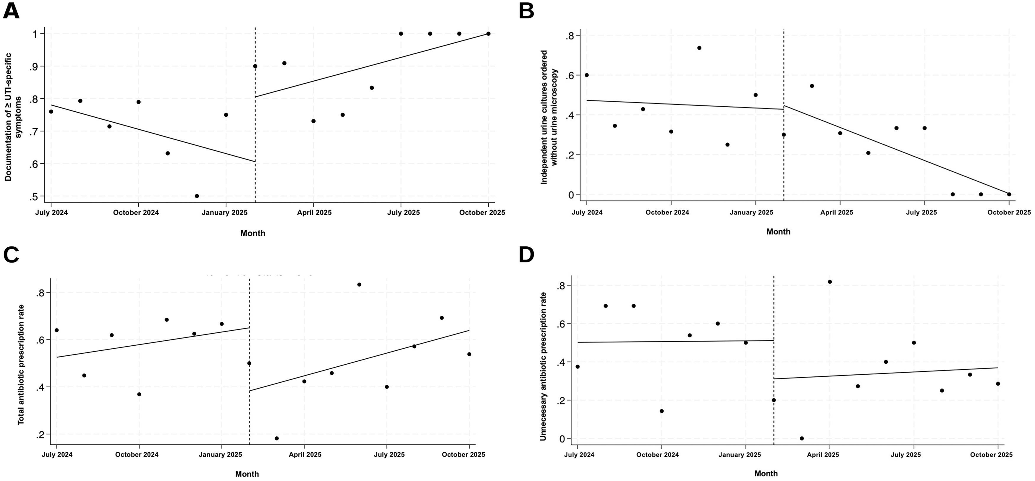 Four scatter plots showing clinical process and antibiotic outcomes over time.