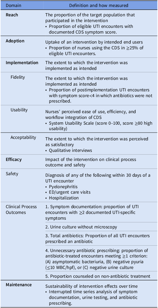 Table summarizing the RE-AIM framework for evaluating implementation and clinical outcomes.