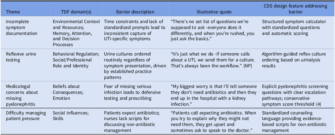 Table comparing barriers to UTI management and CDS design features addressing these barriers.