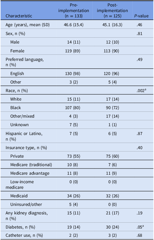 A table comparing patient characteristics between preimplementation and postimplementation periods.