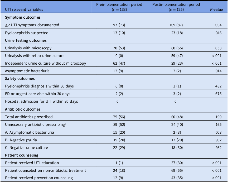 A table comparing urinary tract infection outcomes before and after clinical decision support implementation.