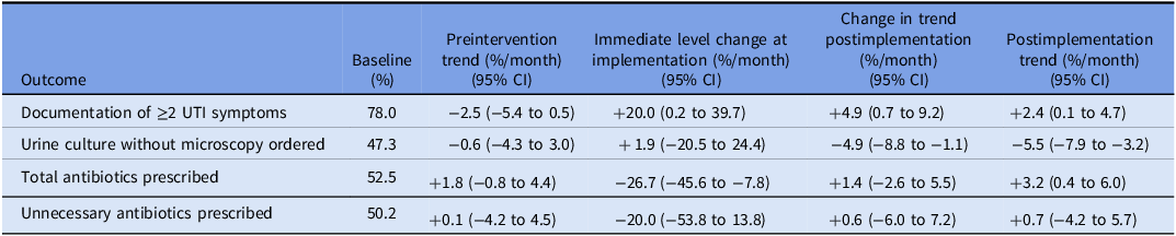 A table comparing the impact of clinical decision support system implementation on various outcomes related to urinary tract infection management.