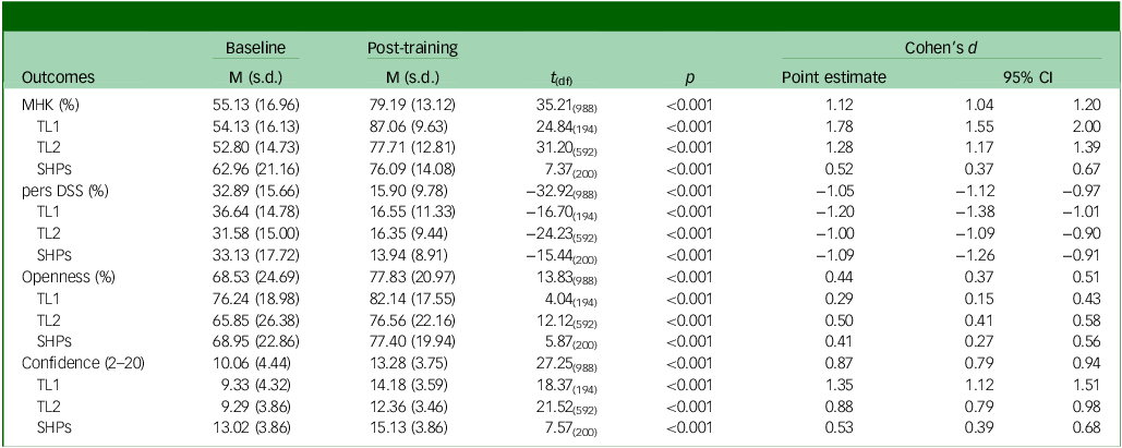 Table comparing baseline and post-training outcomes across different professions and training levels.