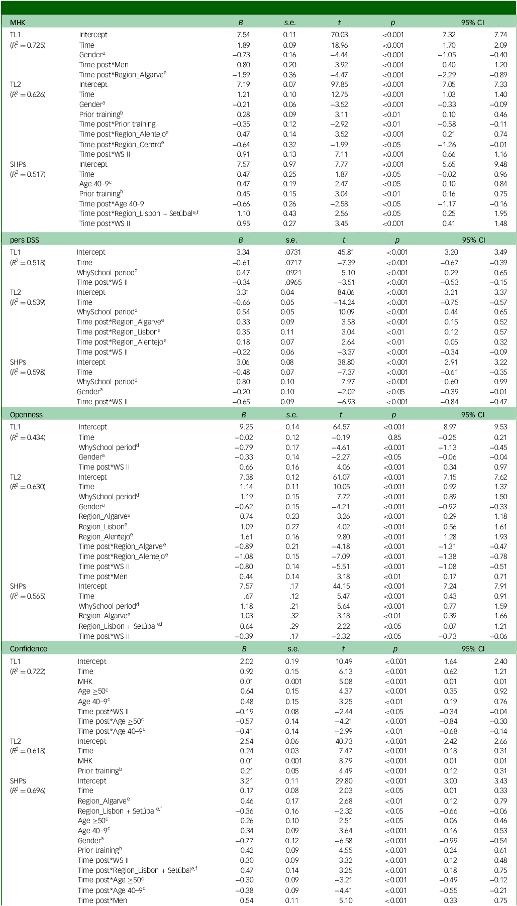 A table showing the results of generalised linear mixed models for various outcome scores by profession and training level.