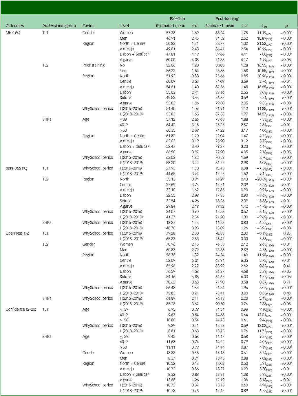 Table comparing estimated means, standard errors, and paired analysis of various outcomes at baseline and post-training.