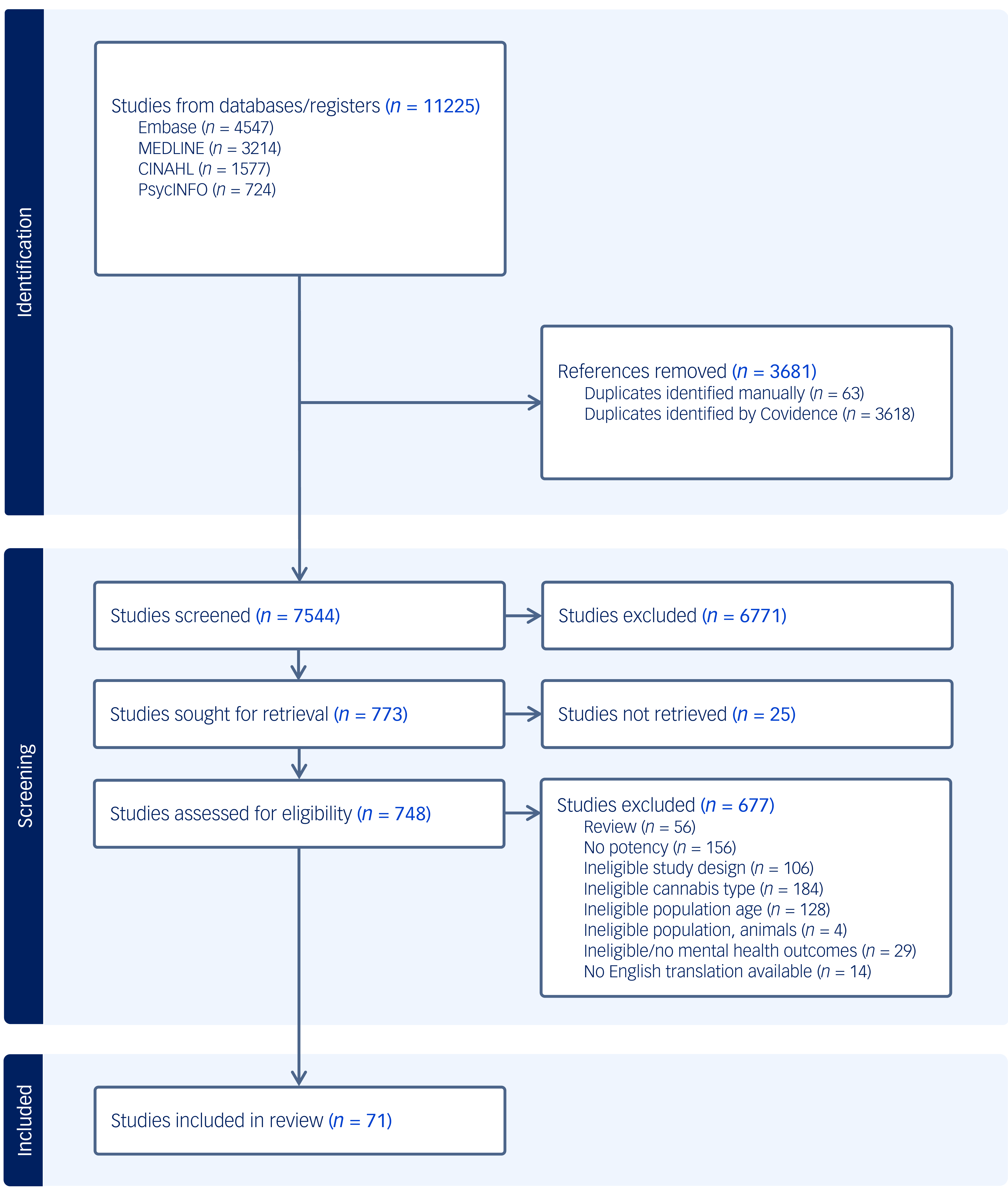 A flowchart illustrating the process of screening and selecting studies for a review on cannabis.