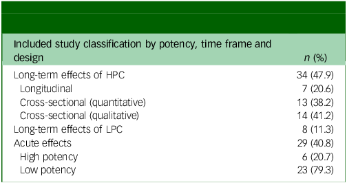 A table categorising studies by cannabis potency, time frame, and design.