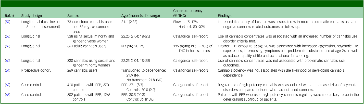 A table summarizing findings from studies on the long-term effects of high potency cannabis.