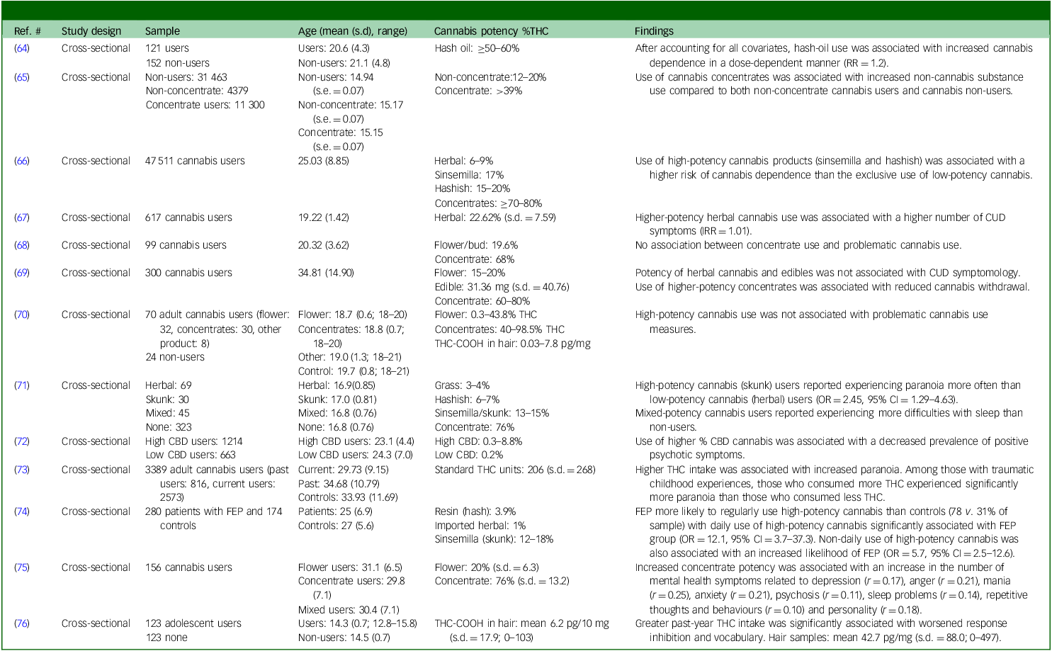 Table summarising studies on long-term effects of high potency cannabis with cross-sectional quantitative potency.