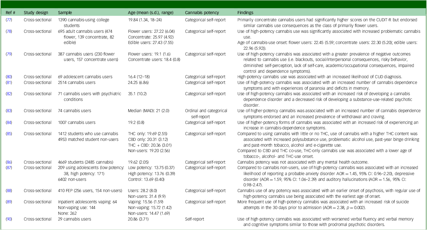 A table summarizing studies on the long-term effects of high potency cannabis, detailing study design, sample size, age, cannabis potency, and findings.