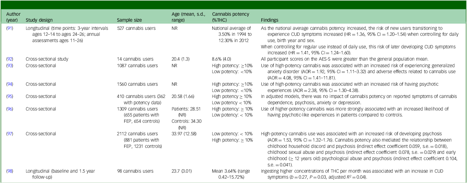 A table summarising studies on the long-term effects of low potency cannabis, detailing author, study design, sample size, age, cannabis potency, and findings.