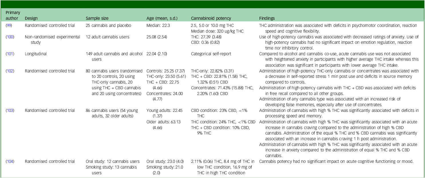 Table comparing characteristics of studies on cannabis potency and acute effects.