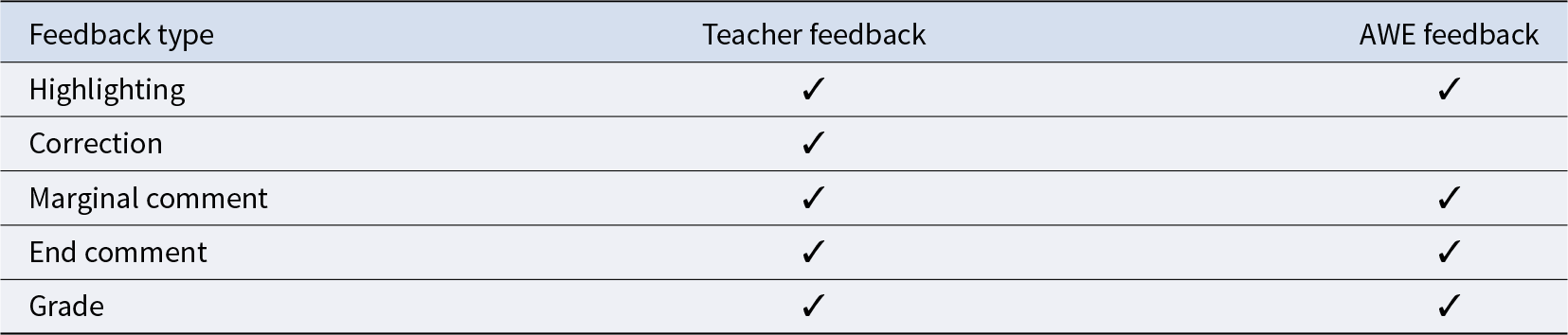 Teacher feedback includes correction, while both teacher and AWE provide highlighting, marginal comments, end comments, and grades. See long description.