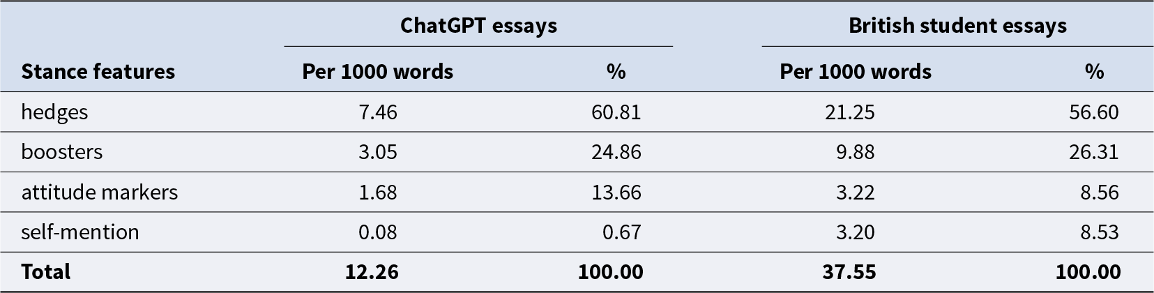 British student essays use stance features far more often than ChatGPT essays, led by hedges at 21.25 per 1000 words versus 7.46. See long description.