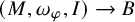 left parenthesis upper M comma omega Subscript phi Baseline comma upper I right parenthesis right arrow upper B