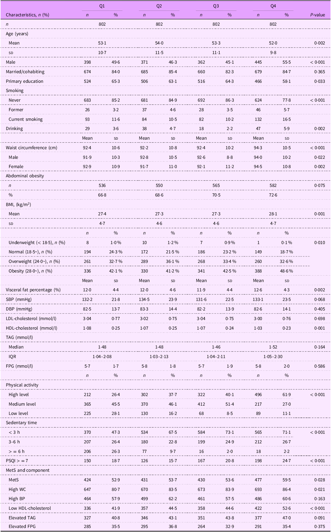 A table comparing characteristics of study participants across quartiles of a dietary pattern.