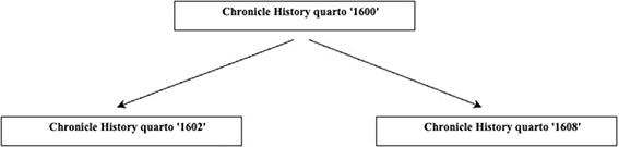 A chart showing the genealogical sequence of the three early editions of The Chronicle History. From the 1600 edition at the top, two arrows descend. One (on the left) goes to the 1602 edition. The other (on the right) goes to the 1608 edition.