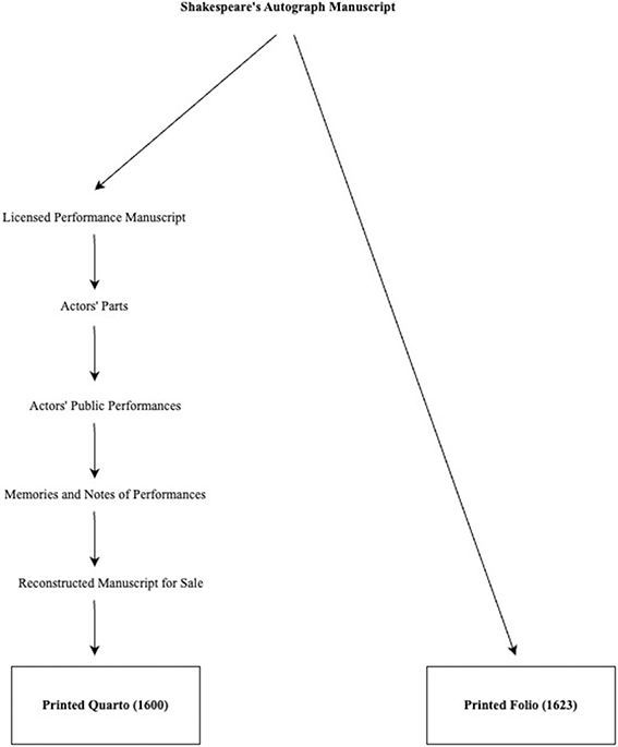 A chart visualizing the standard modern theory about the texts of Henry V. From Shakespeare at the top, the right arrow goes directly to the 1623 edition. The left arrow goes through five intermediary stages to the 1600 edition. See long description.