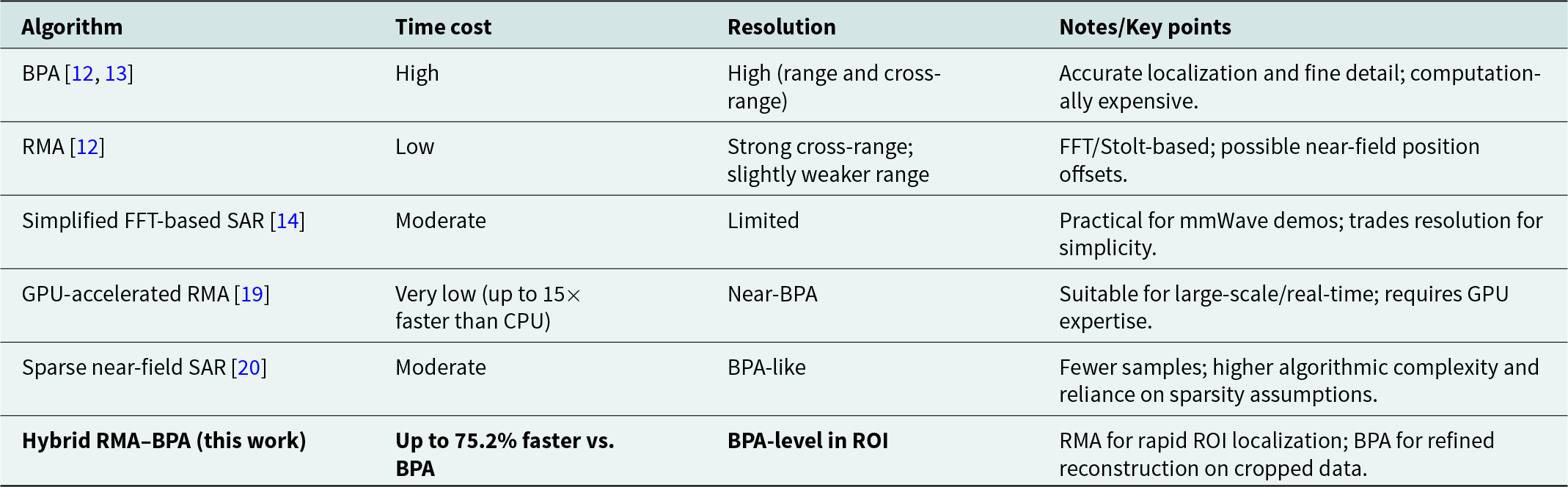 Hybrid RMA–BPA keeps BPA-level detail in the region of interest while cutting runtime by up to 75.2 percent versus BPA. See long description.