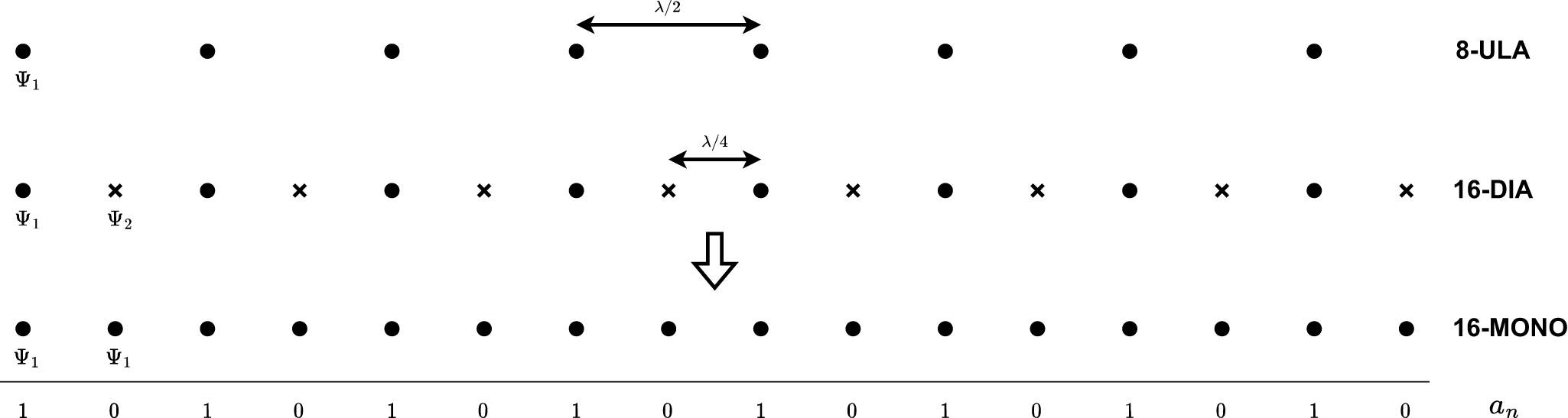 A diagram showing 8-ULA, 16-DIA and 16-MONO antenna arrays with spacing and binary amplitude taper.