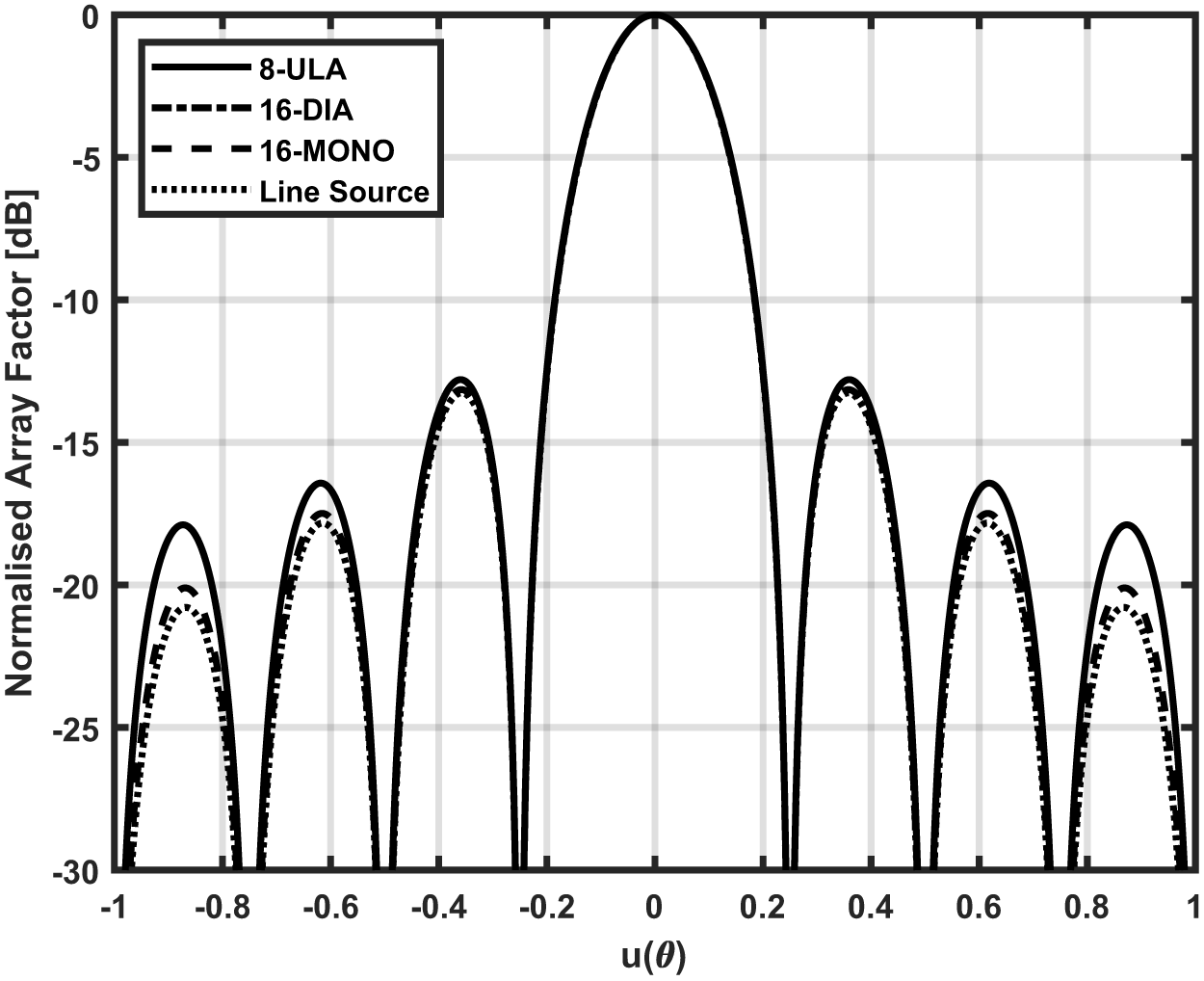 A line graph comparing normalised array factor curves for 8-ULA, 16-DIA, 16-MONO and line source, with a central peak and sidelobes.