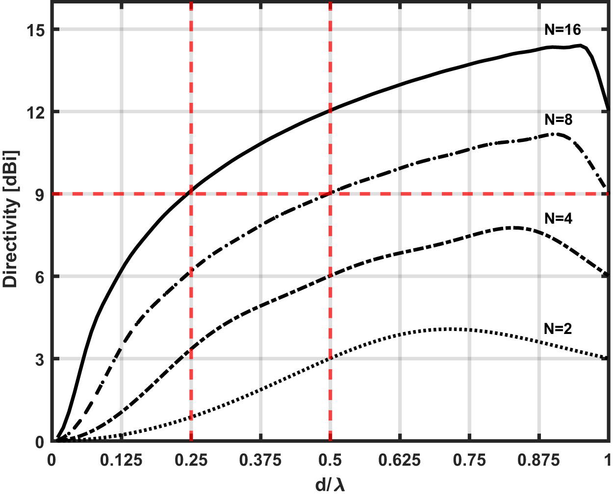 A line graph of directivity versus d over lambda for four series labeled N equals 2, 4, 8 and 16, rising then flattening with a late drop. See long description.