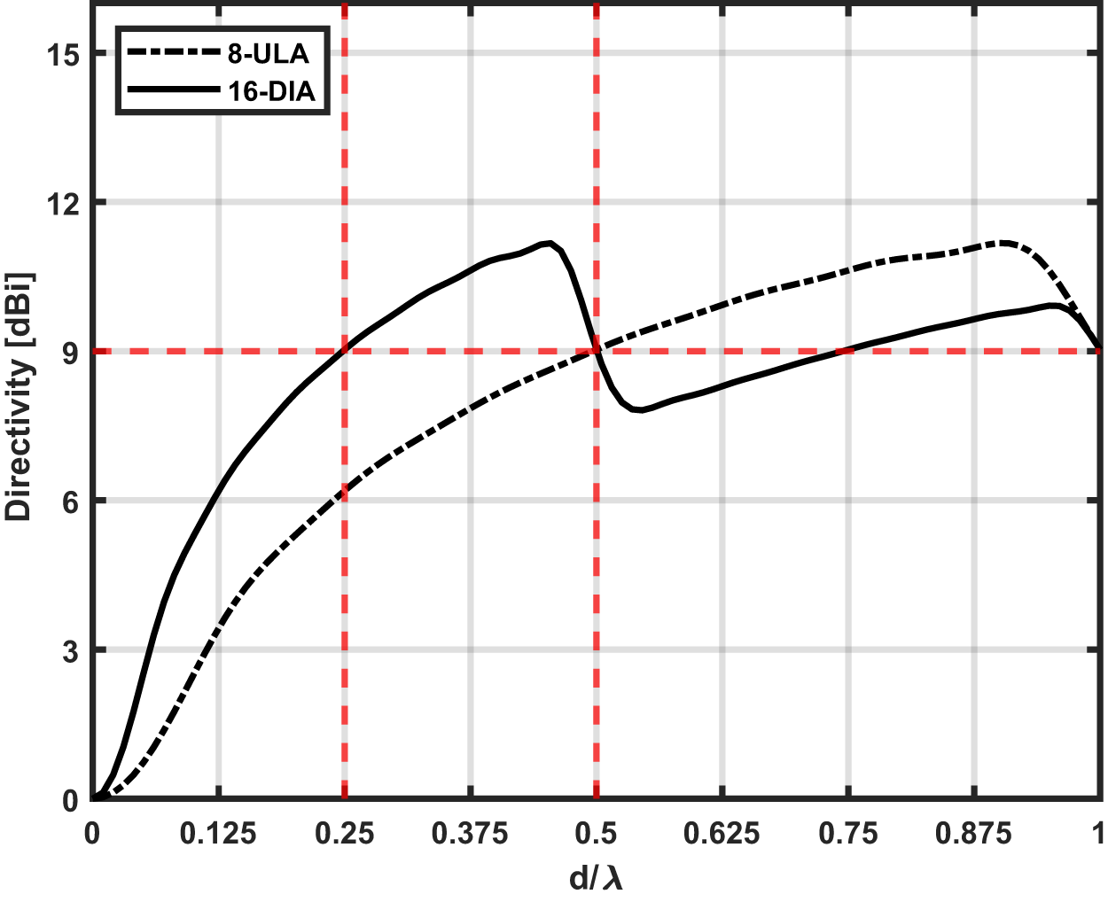A line graph comparing directivity for 8-ULA and 16-DIA versus d over lambda, with both curves rising then diverging around mid-range spacing.