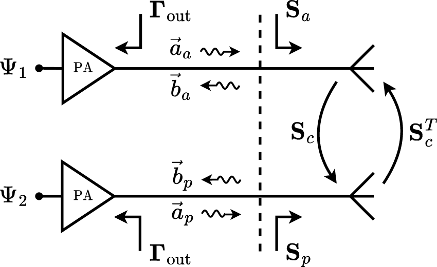 A diagram showing the interaction between two PAs with signals Psi subscript 1 and Psi subscript 2. See long description.