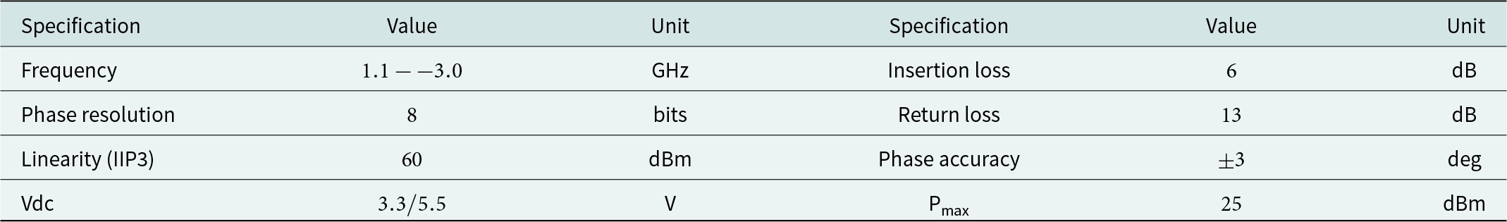 Operates from 1.1 to 3.0 gigahertz with 8-bit phase resolution, 6 decibels insertion loss, 13 decibels return loss, plus or minus 3 degrees phase accuracy, and 25 dBm max power. See long description.