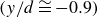 left parenthesis y divided by d approximately equals negative 0.9 right parenthesis