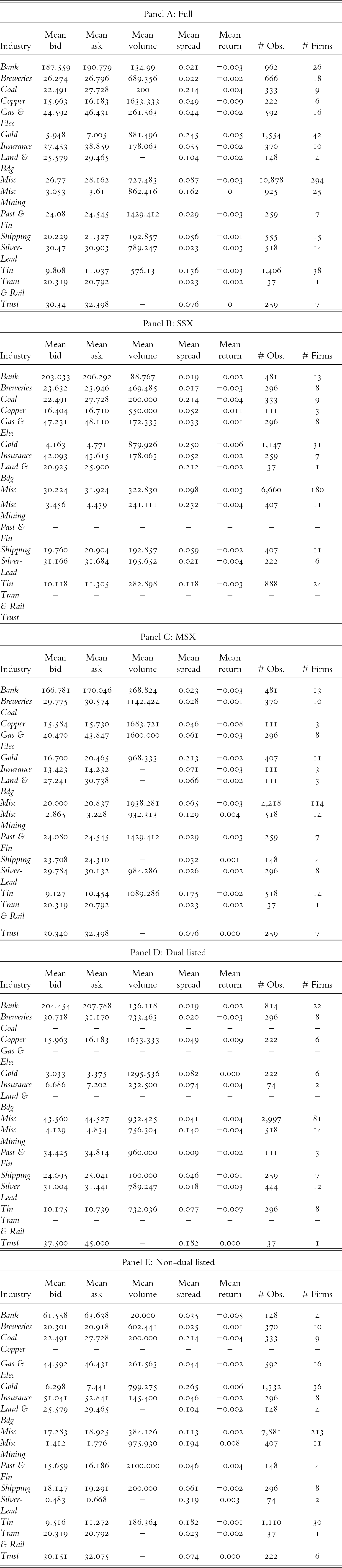 Misc has by far the most observations (10,878) and firms (294), while Bank has the highest average bid and ask prices (about 188 to 191 shillings). See long description.