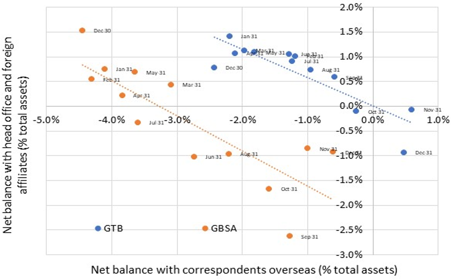 Scatter plot showing net balance with correspondents overseas vs head office/foreign affiliates as % of total assets for GTB and GBSA. See long description.