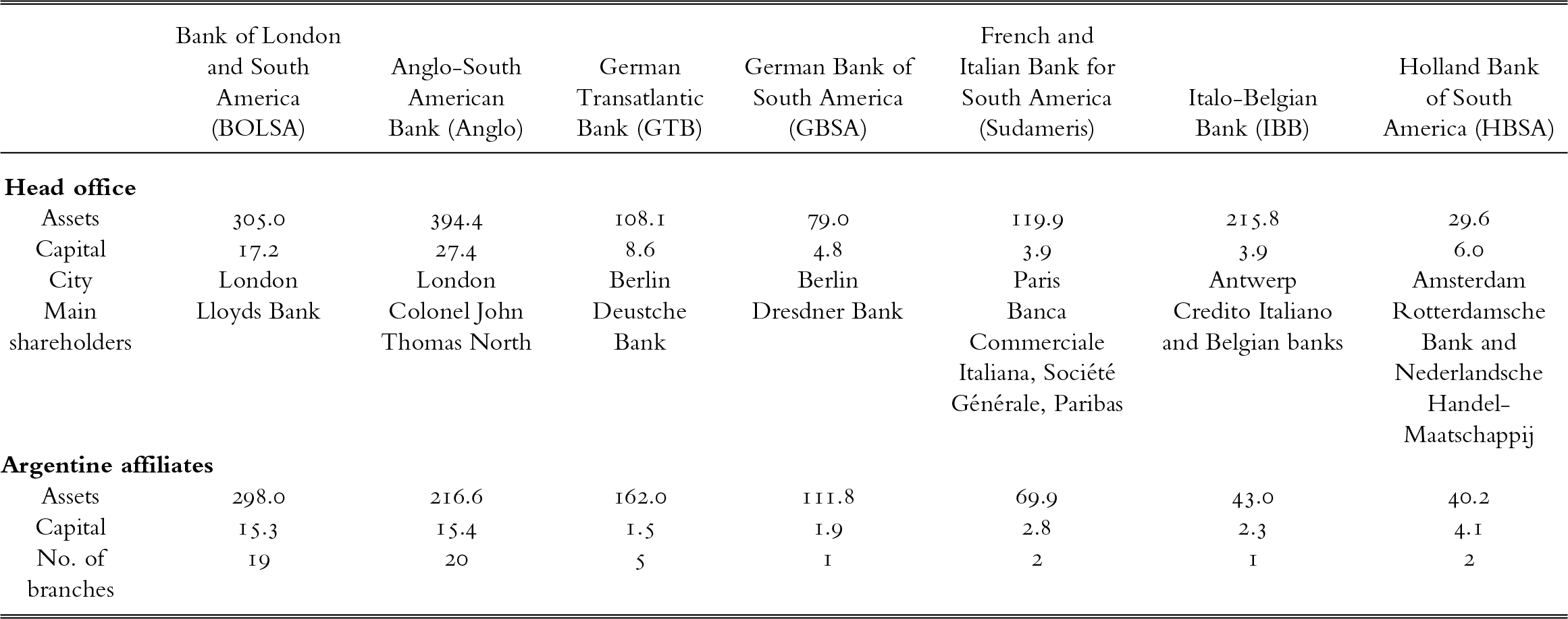 In 1930, Anglo-South American Bank led head-office assets at 394.4 million US dollars, while BOLSA had the largest Argentine affiliate assets at 298.0 million. See long description.