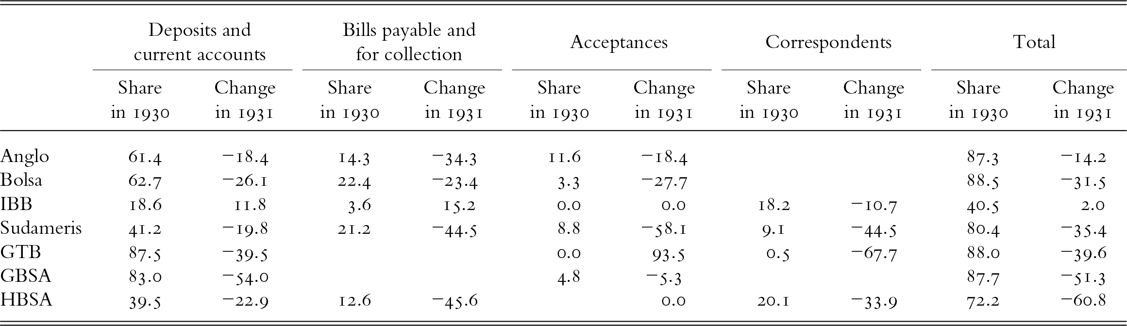 All banks show declines in total fundraising share in 1931 except IBB, which rises slightly; GBSA and HBSA have the steepest total drops. See long description.