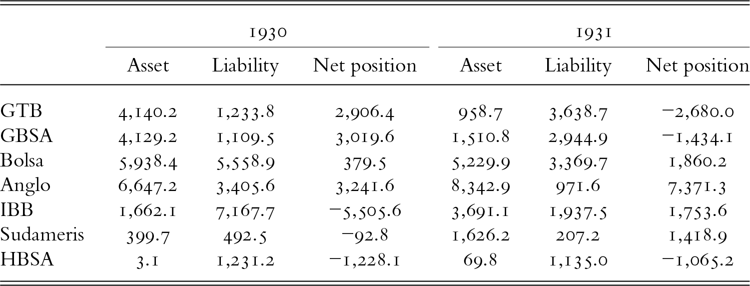 From 1930 to 1931, Anglo shifted to the strongest net position while GTB and GBSA moved from positive to negative net positions. See long description.