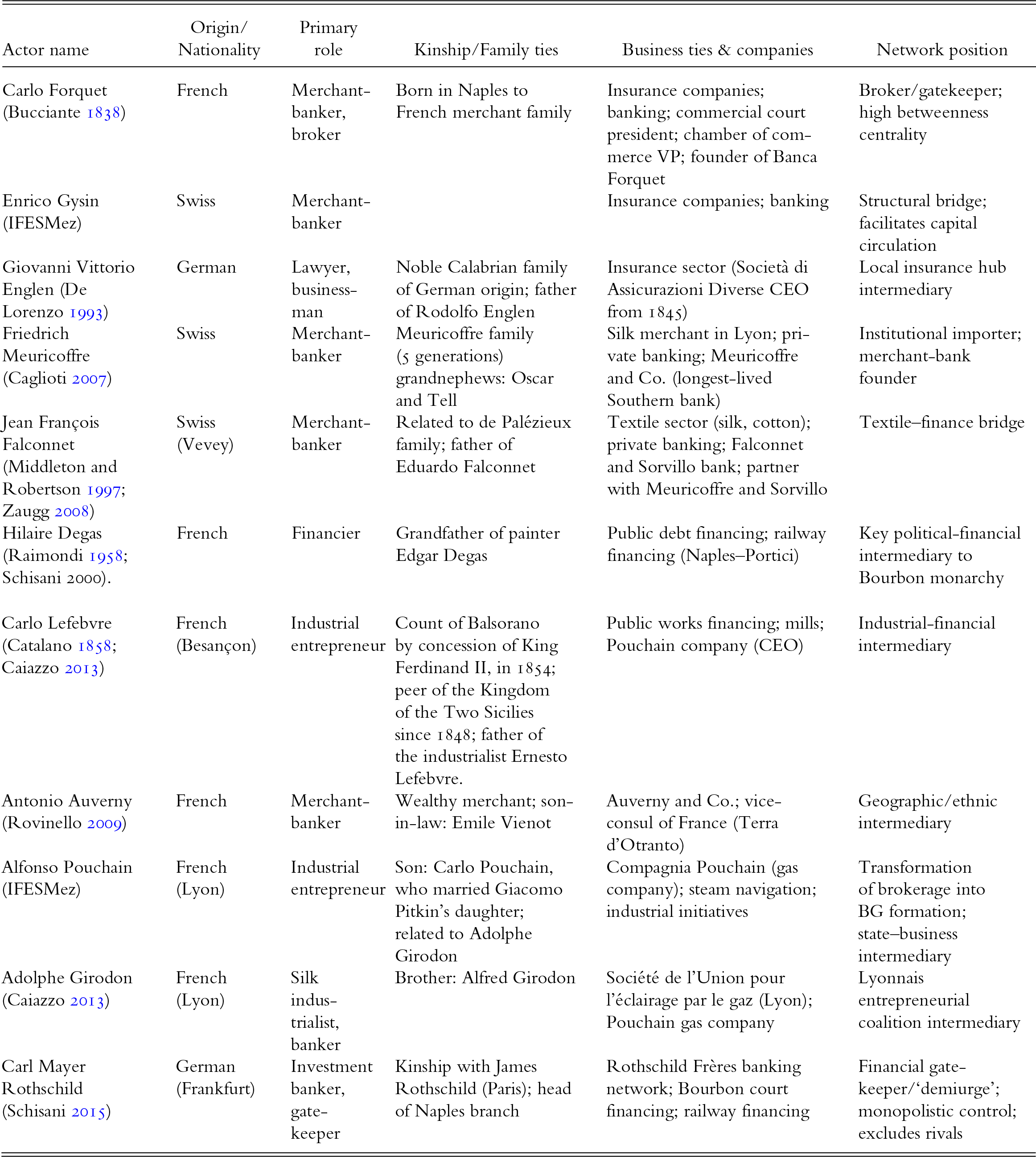 French and Swiss merchant-bankers dominate the network, with Forquet and Rothschild as key gatekeepers and several actors bridging insurance, textiles, industry, and the state. See long description.