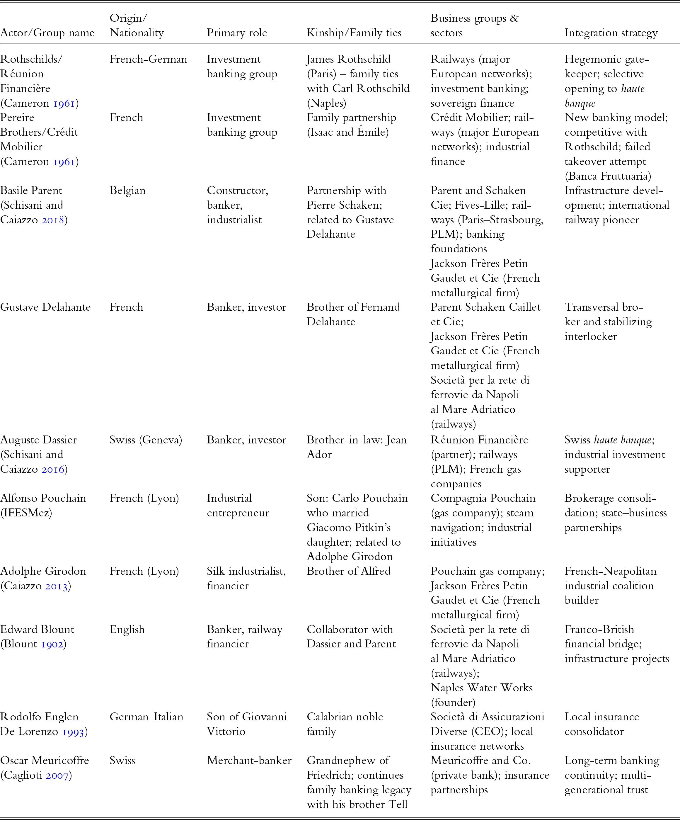 European banking families led cross-border rail, gas, and insurance ventures, using kinship ties and brokerage roles to control or bridge access to capital in 1840–61. See long description.