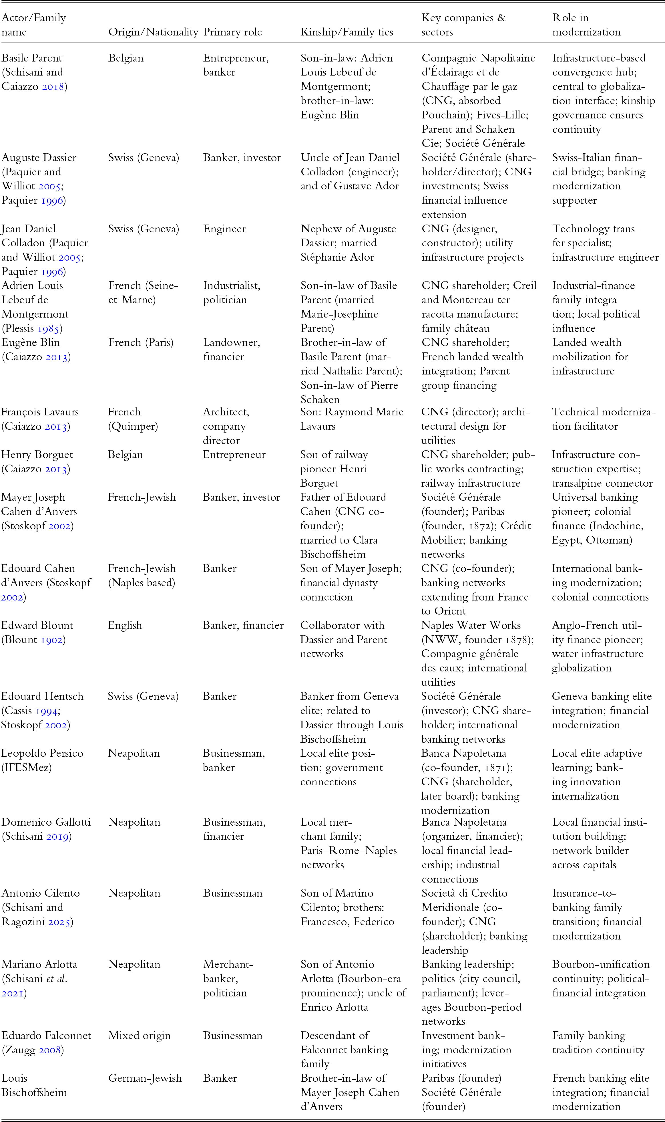 Modernization is driven by cross-border banker–engineer–industrialist families, with kinship links channeling capital and expertise into gas, water, rail, and universal banking. See long description.
