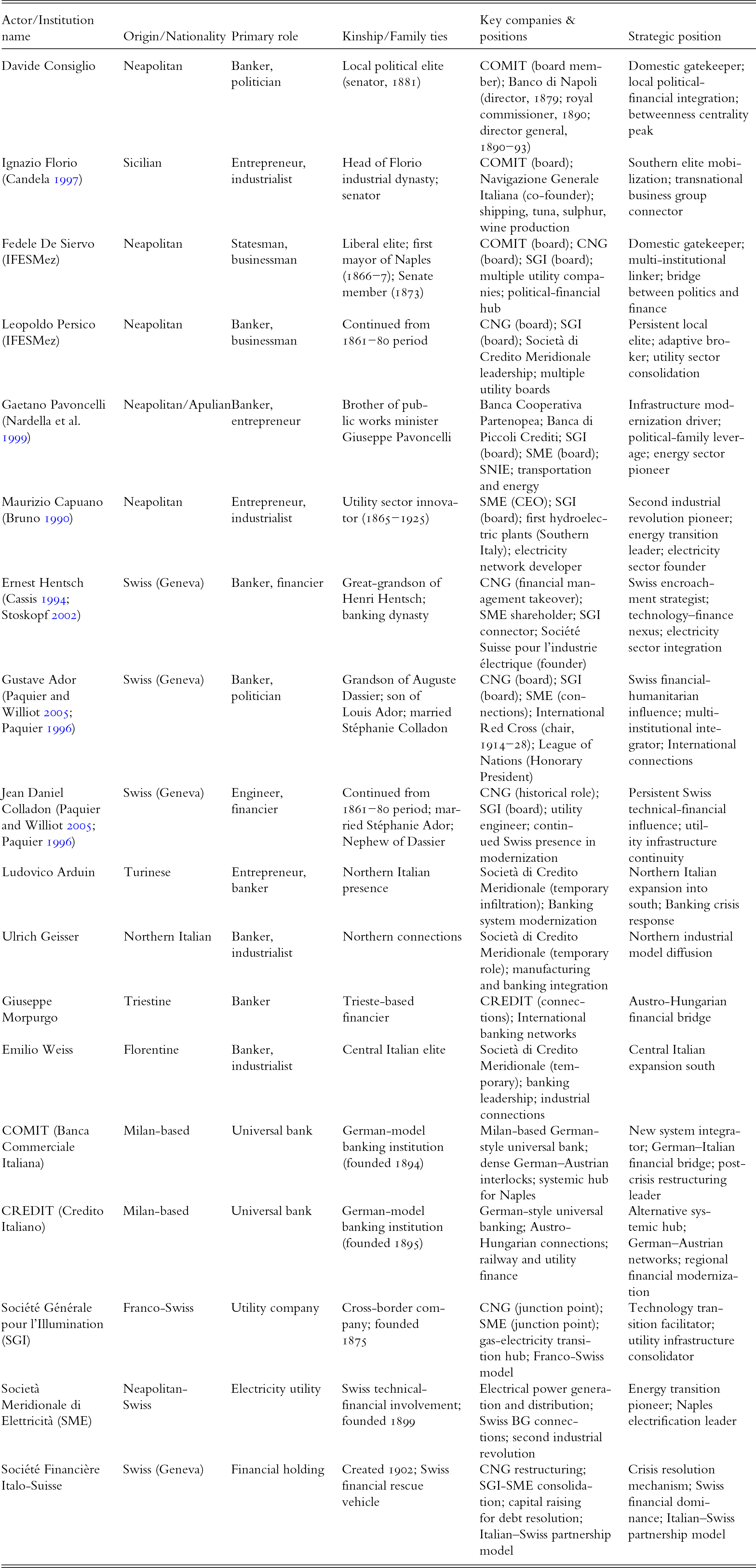 Network centers on Neapolitan elites and Milan universal banks, with Swiss financiers and utility firms linking banking, politics, and the shift from gas to electricity. See long description.