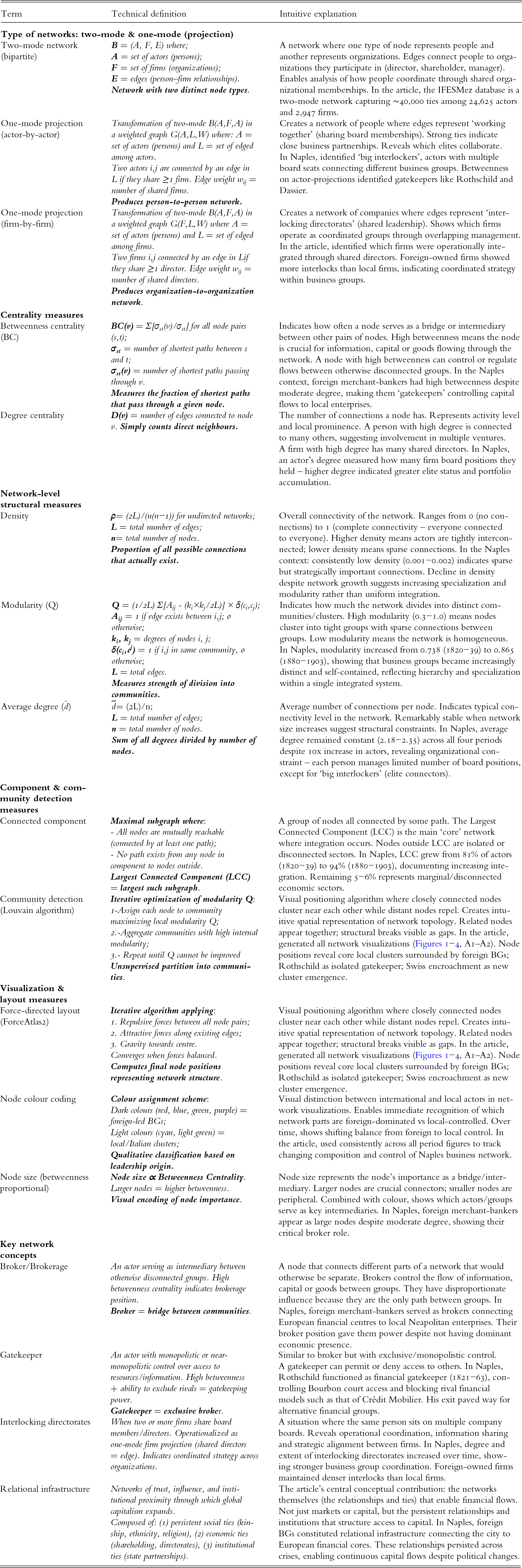 Glossary defining two-mode networks, one-mode projections, and key measures like betweenness, degree, density, modularity, components, and visualization encodings used in network analysis. See long description.