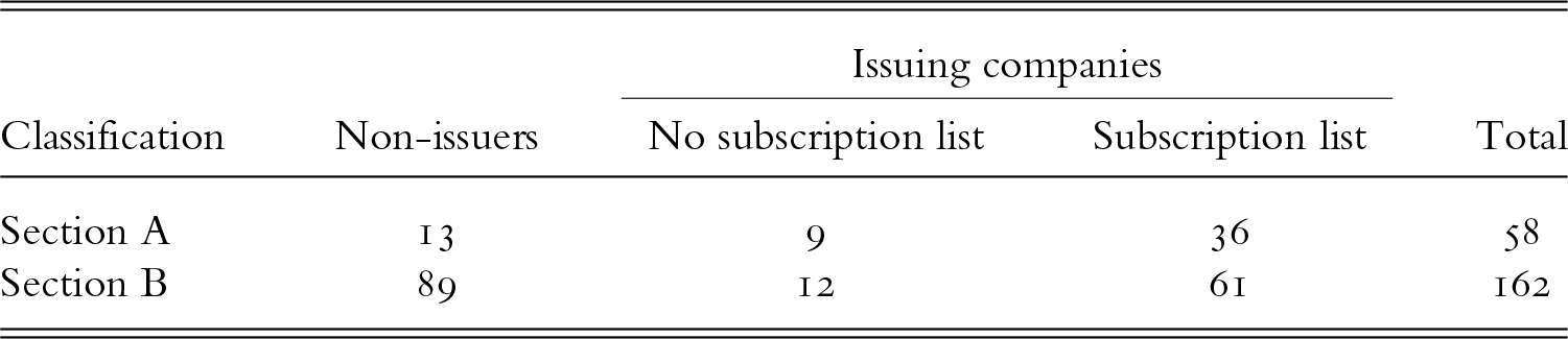 Section B has significantly more issuing companies than Section A, with 162 compared to 58, and more companies with subscription lists, 61 versus 36. See long description.
